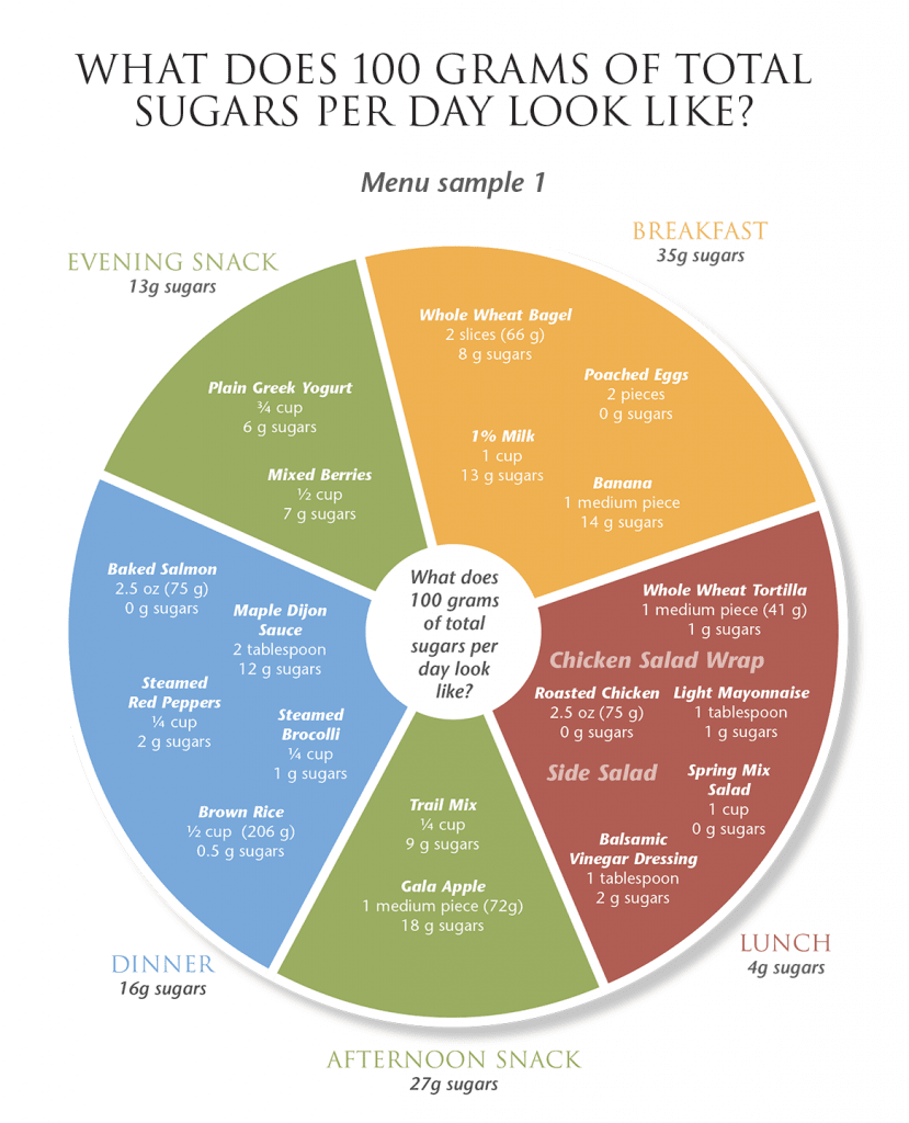 diagram with meal examples demonstrating what 100 grams of sugars per day looks like