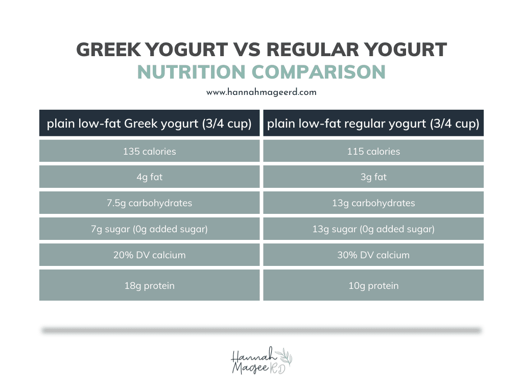 table comparing the nutrition facts between greek yogurt and regular yogurt